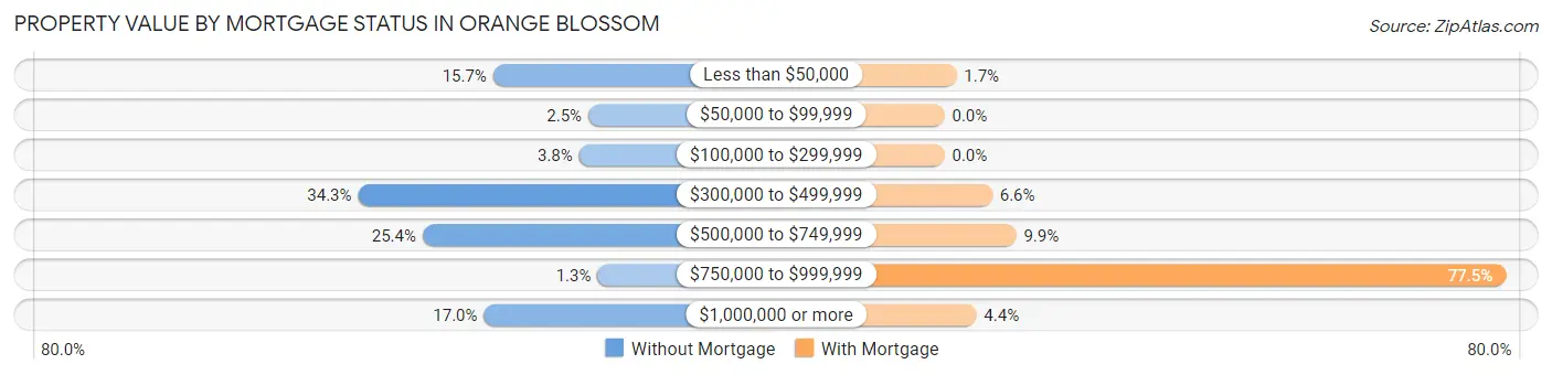 Property Value by Mortgage Status in Orange Blossom