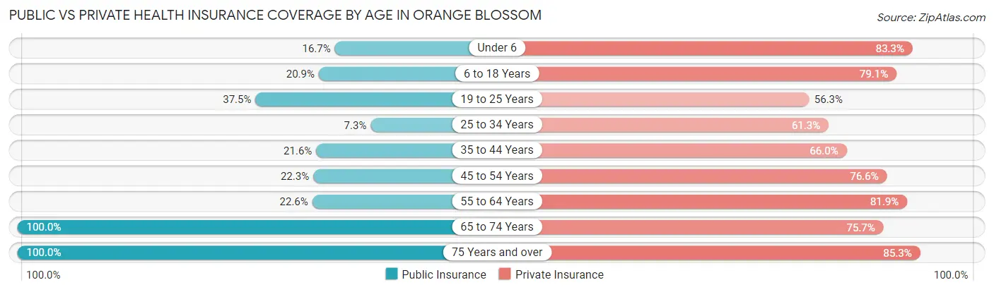 Public vs Private Health Insurance Coverage by Age in Orange Blossom