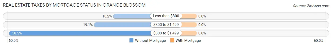 Real Estate Taxes by Mortgage Status in Orange Blossom