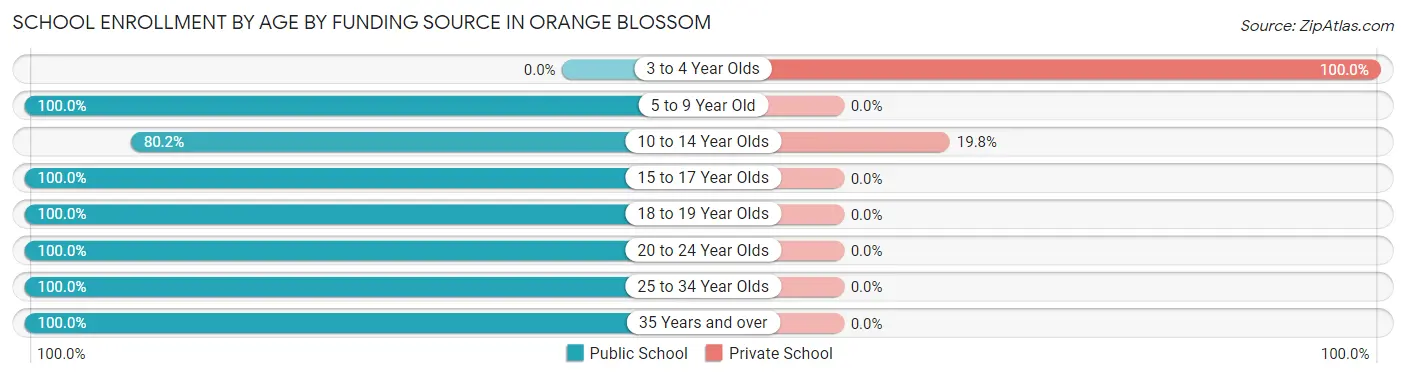 School Enrollment by Age by Funding Source in Orange Blossom