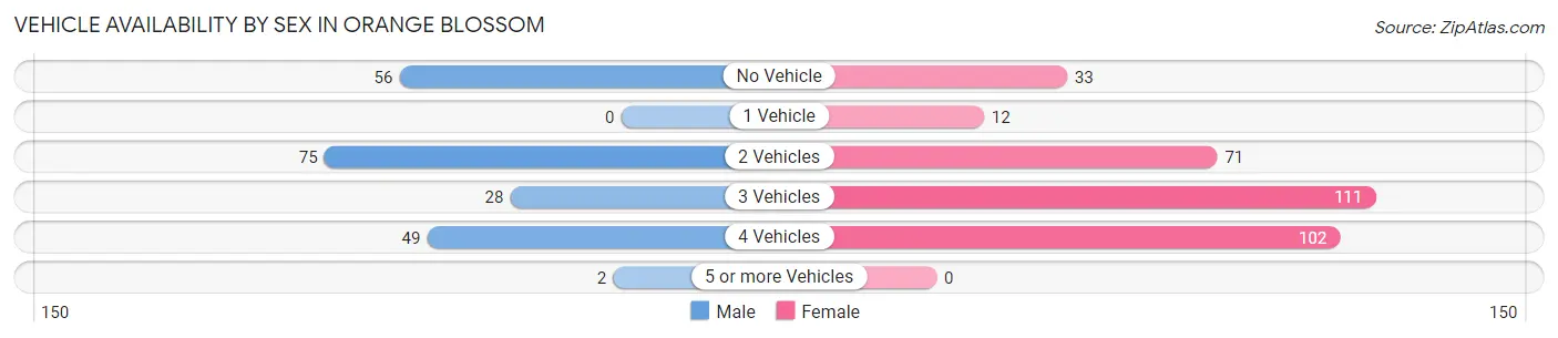 Vehicle Availability by Sex in Orange Blossom