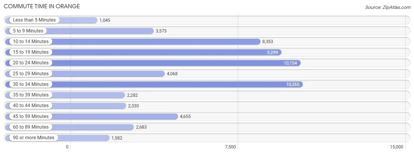 Commute Time in Orange