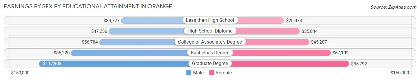 Earnings by Sex by Educational Attainment in Orange