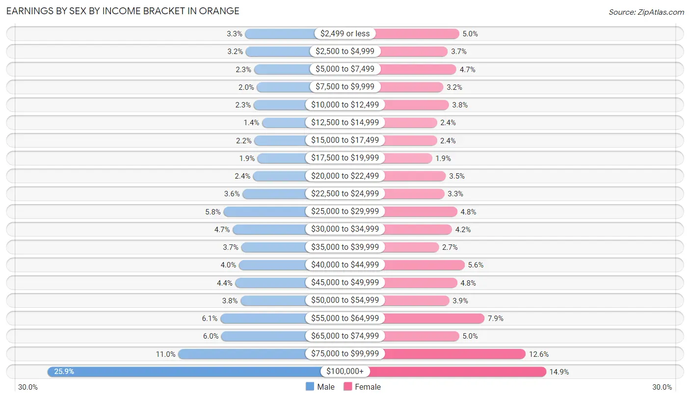 Earnings by Sex by Income Bracket in Orange