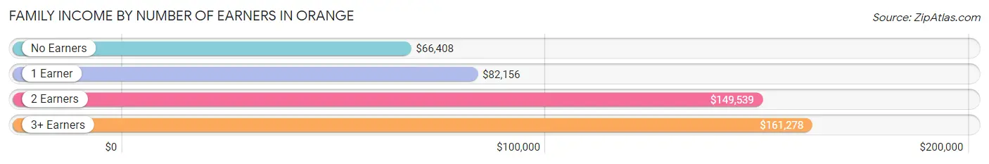 Family Income by Number of Earners in Orange