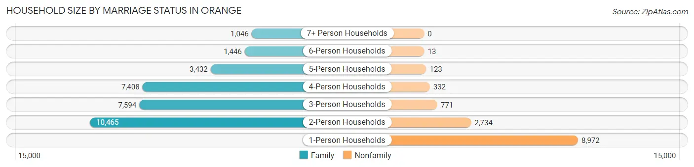 Household Size by Marriage Status in Orange