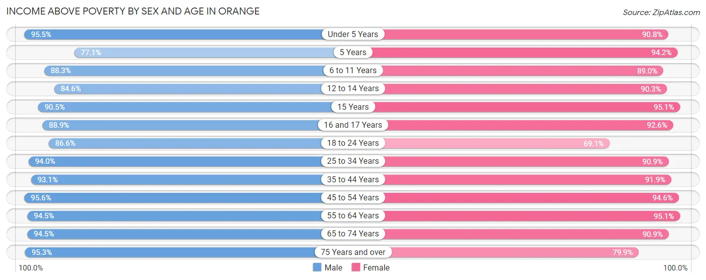 Income Above Poverty by Sex and Age in Orange