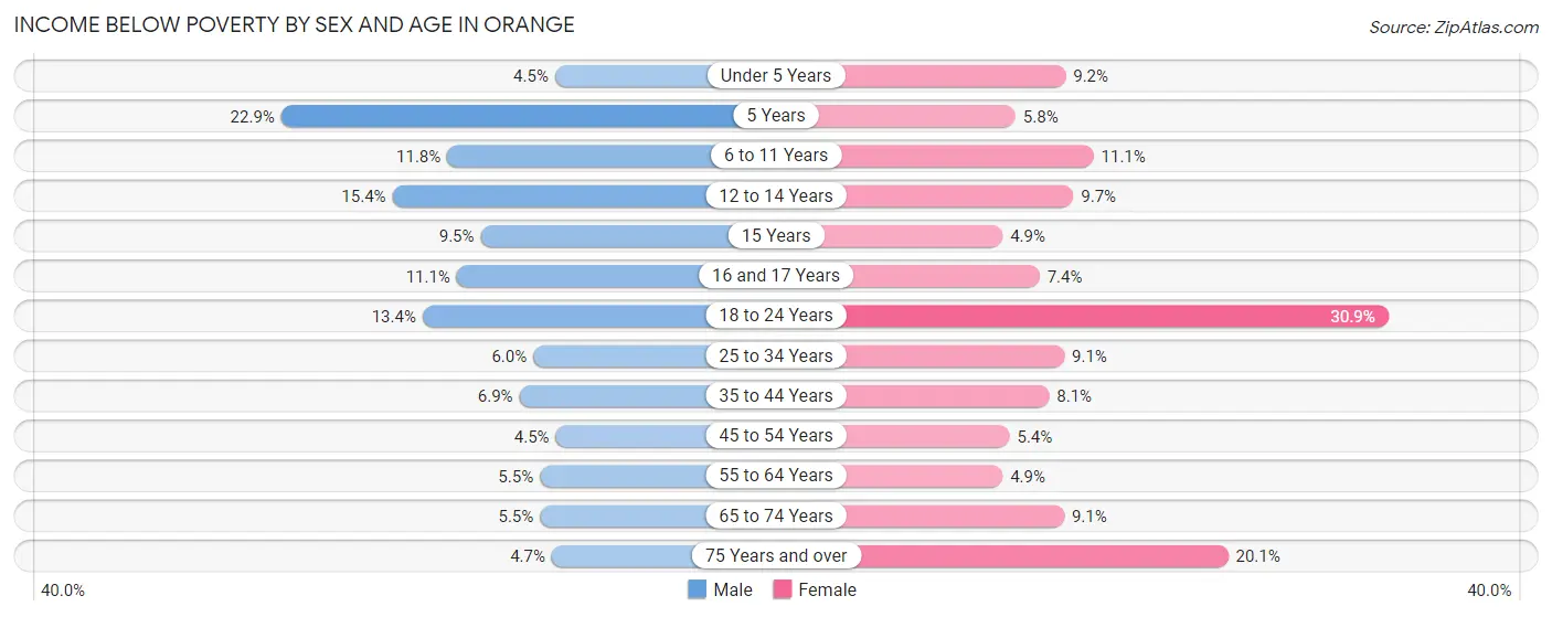 Income Below Poverty by Sex and Age in Orange