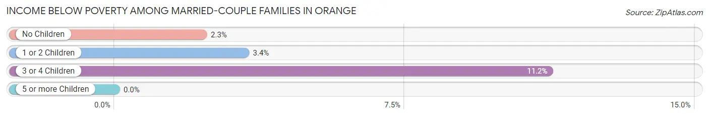 Income Below Poverty Among Married-Couple Families in Orange