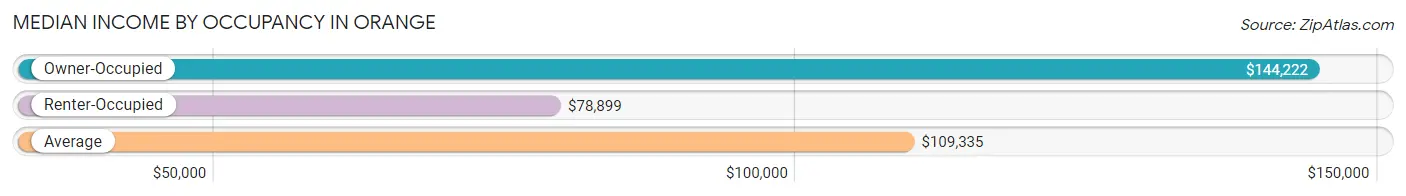 Median Income by Occupancy in Orange