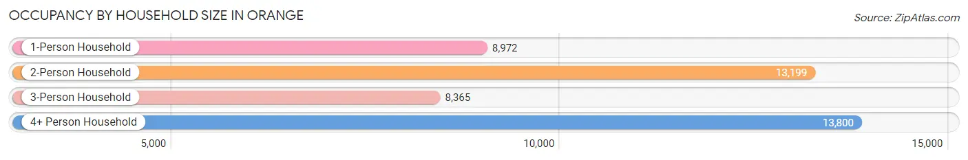 Occupancy by Household Size in Orange