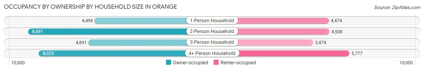 Occupancy by Ownership by Household Size in Orange