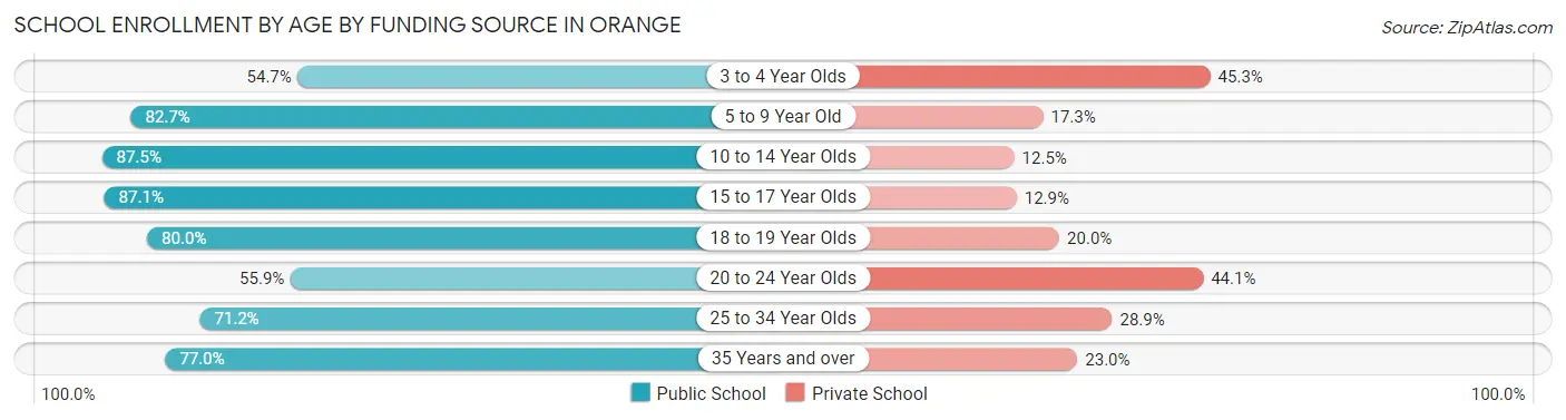 School Enrollment by Age by Funding Source in Orange