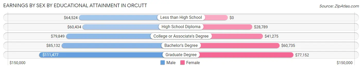 Earnings by Sex by Educational Attainment in Orcutt