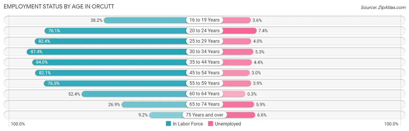Employment Status by Age in Orcutt