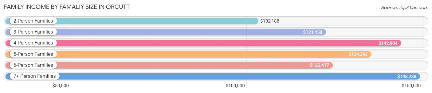 Family Income by Famaliy Size in Orcutt