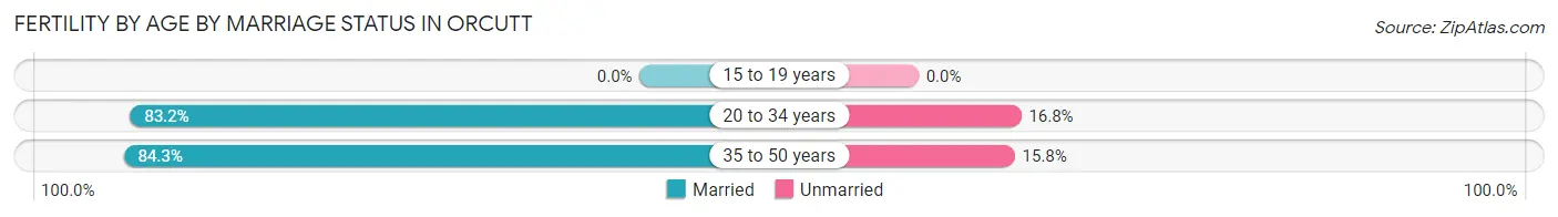 Female Fertility by Age by Marriage Status in Orcutt