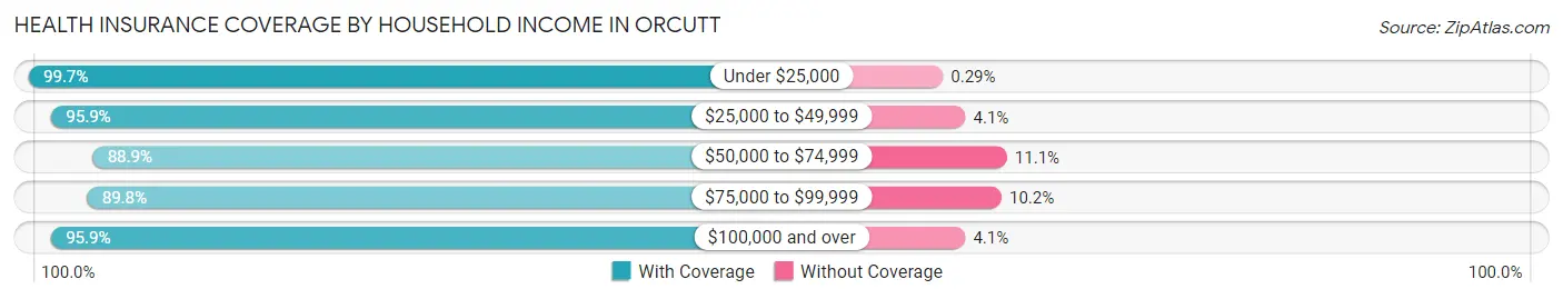 Health Insurance Coverage by Household Income in Orcutt