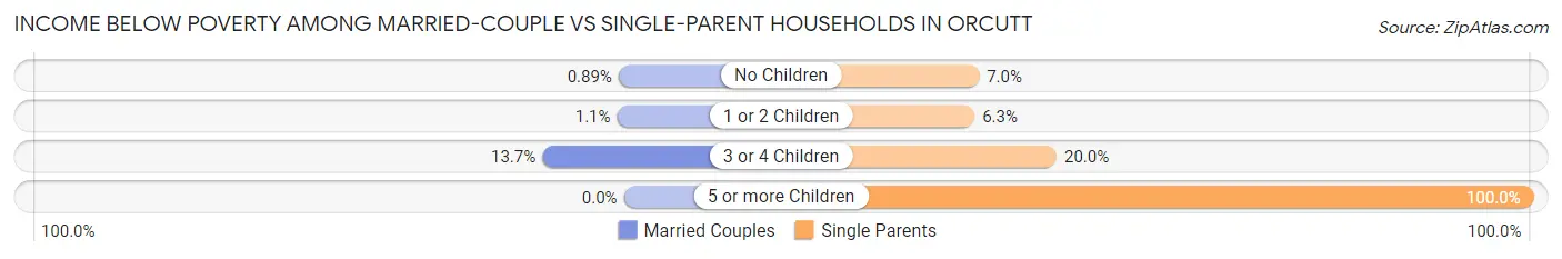 Income Below Poverty Among Married-Couple vs Single-Parent Households in Orcutt