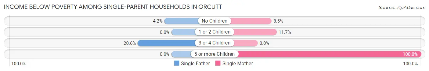 Income Below Poverty Among Single-Parent Households in Orcutt