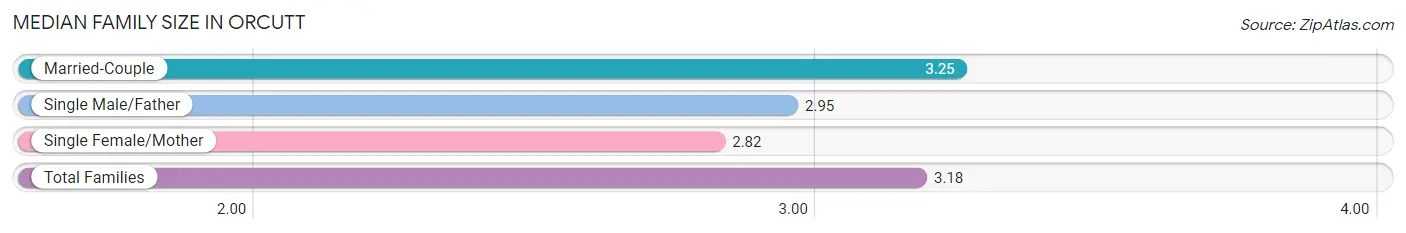 Median Family Size in Orcutt