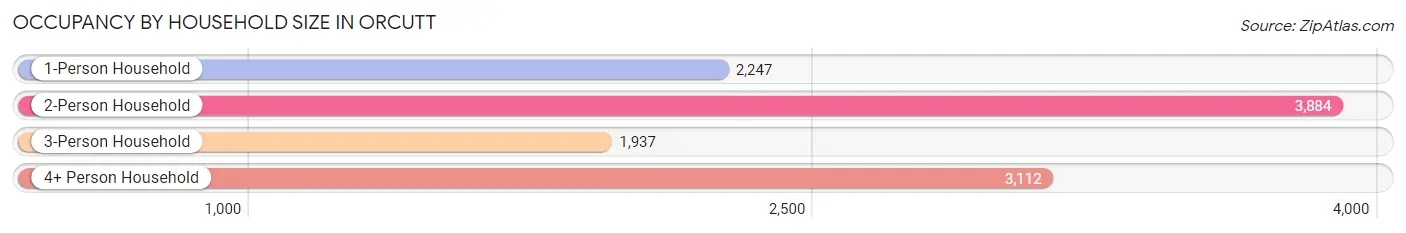 Occupancy by Household Size in Orcutt