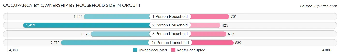 Occupancy by Ownership by Household Size in Orcutt