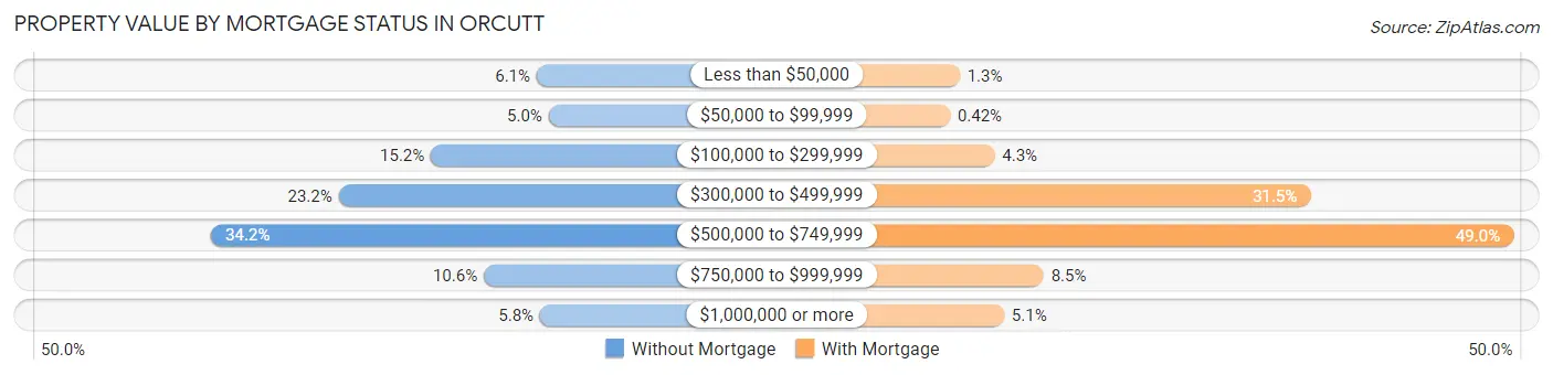 Property Value by Mortgage Status in Orcutt