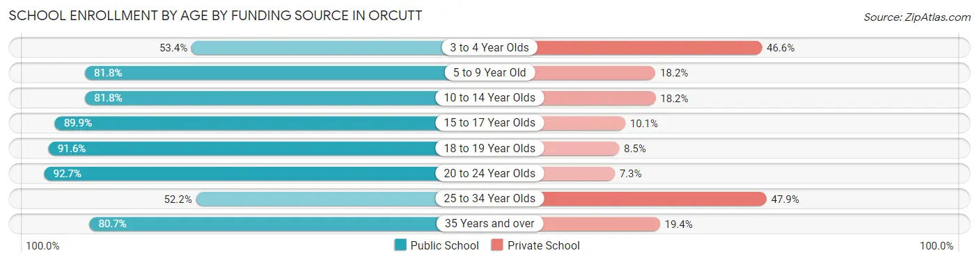 School Enrollment by Age by Funding Source in Orcutt