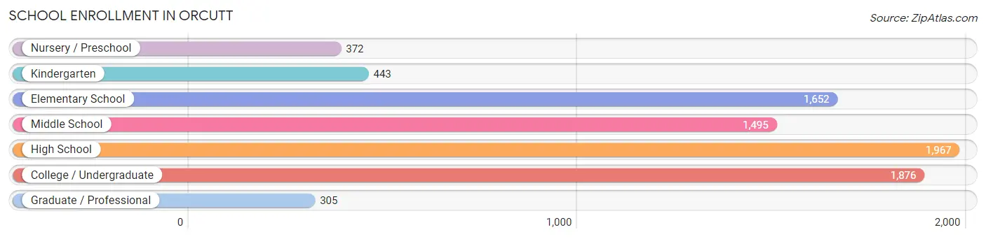 School Enrollment in Orcutt