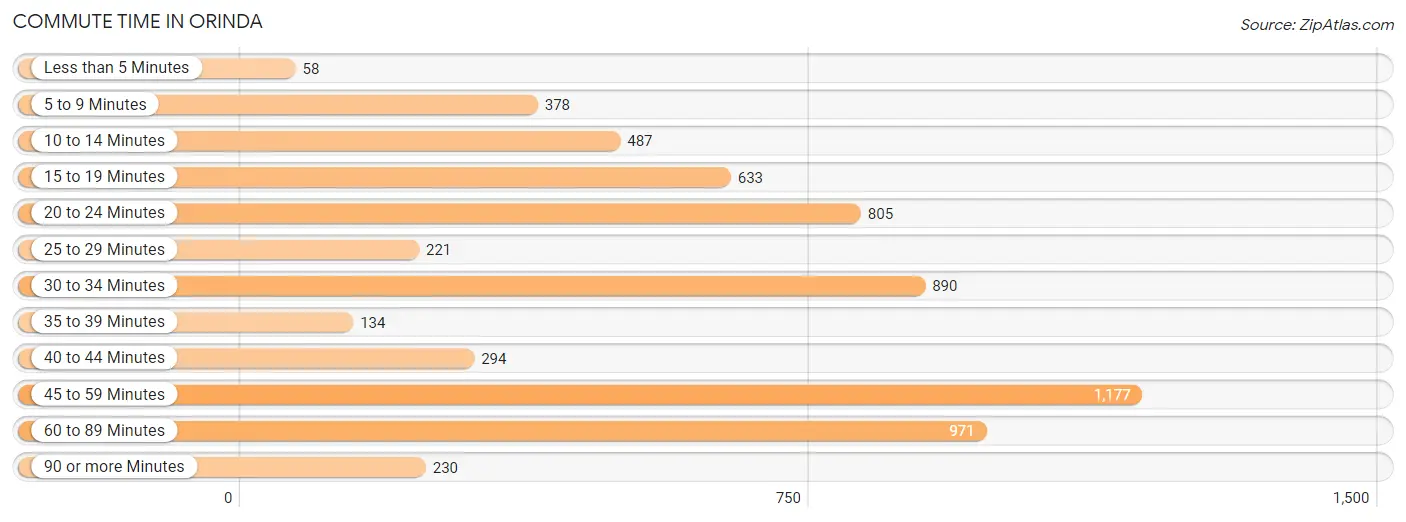 Commute Time in Orinda