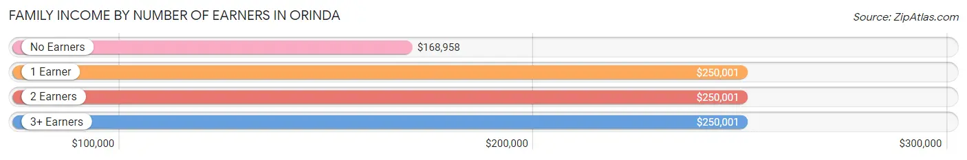 Family Income by Number of Earners in Orinda