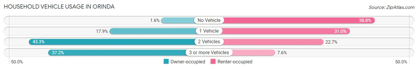 Household Vehicle Usage in Orinda