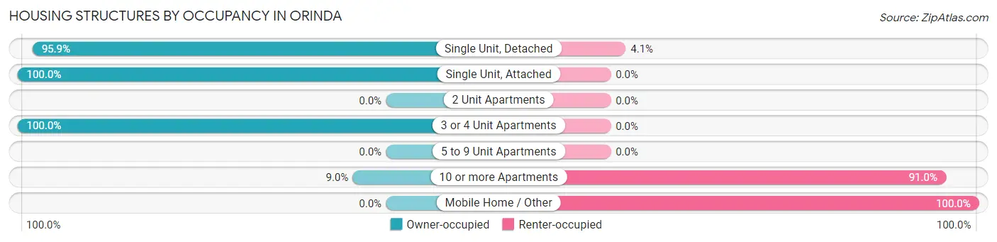 Housing Structures by Occupancy in Orinda