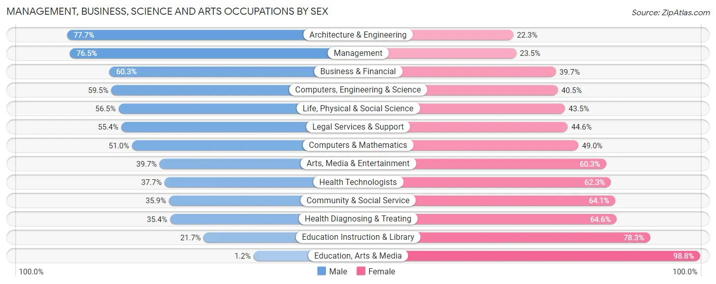 Management, Business, Science and Arts Occupations by Sex in Orinda