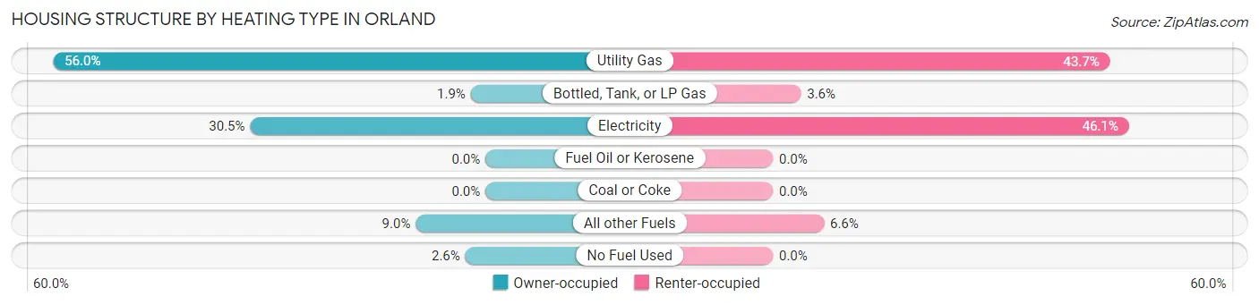 Housing Structure by Heating Type in Orland