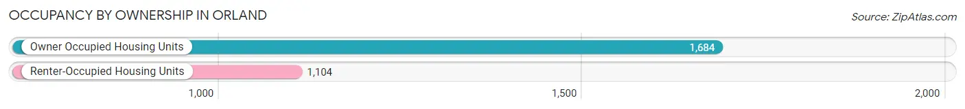 Occupancy by Ownership in Orland