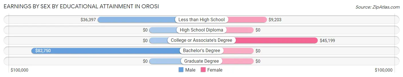 Earnings by Sex by Educational Attainment in Orosi
