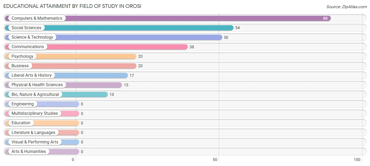 Educational Attainment by Field of Study in Orosi