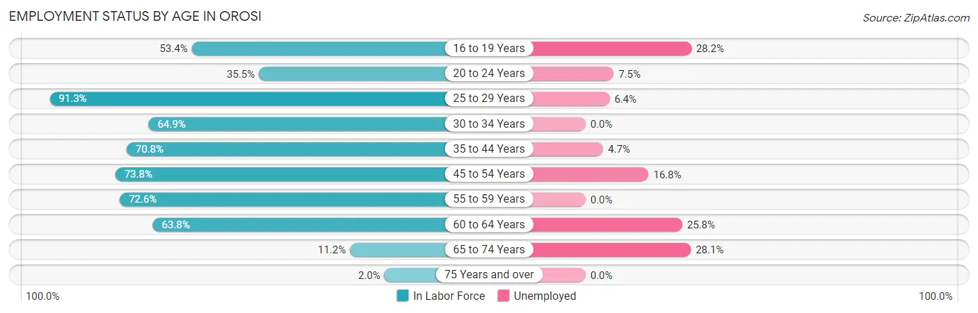 Employment Status by Age in Orosi