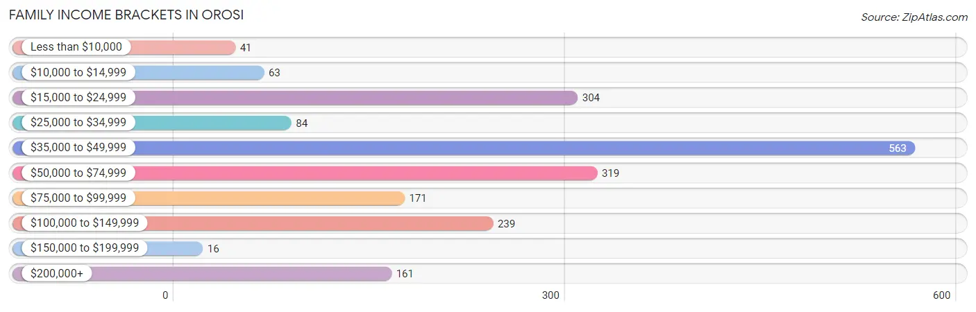 Family Income Brackets in Orosi