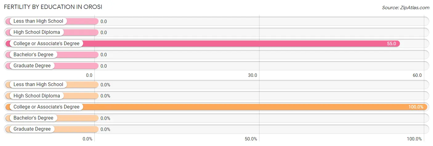 Female Fertility by Education Attainment in Orosi