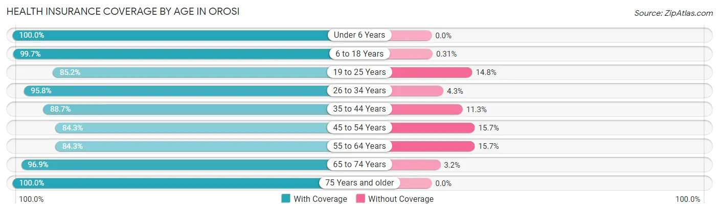 Health Insurance Coverage by Age in Orosi