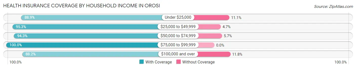 Health Insurance Coverage by Household Income in Orosi