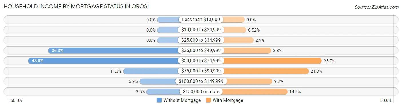 Household Income by Mortgage Status in Orosi