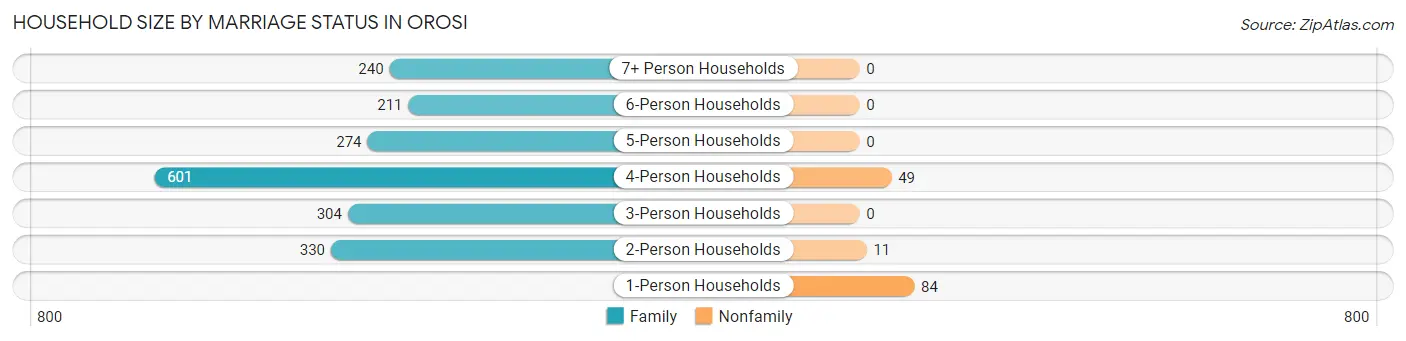 Household Size by Marriage Status in Orosi
