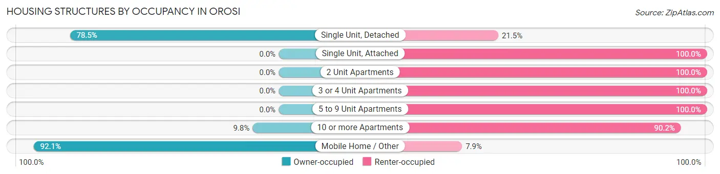 Housing Structures by Occupancy in Orosi