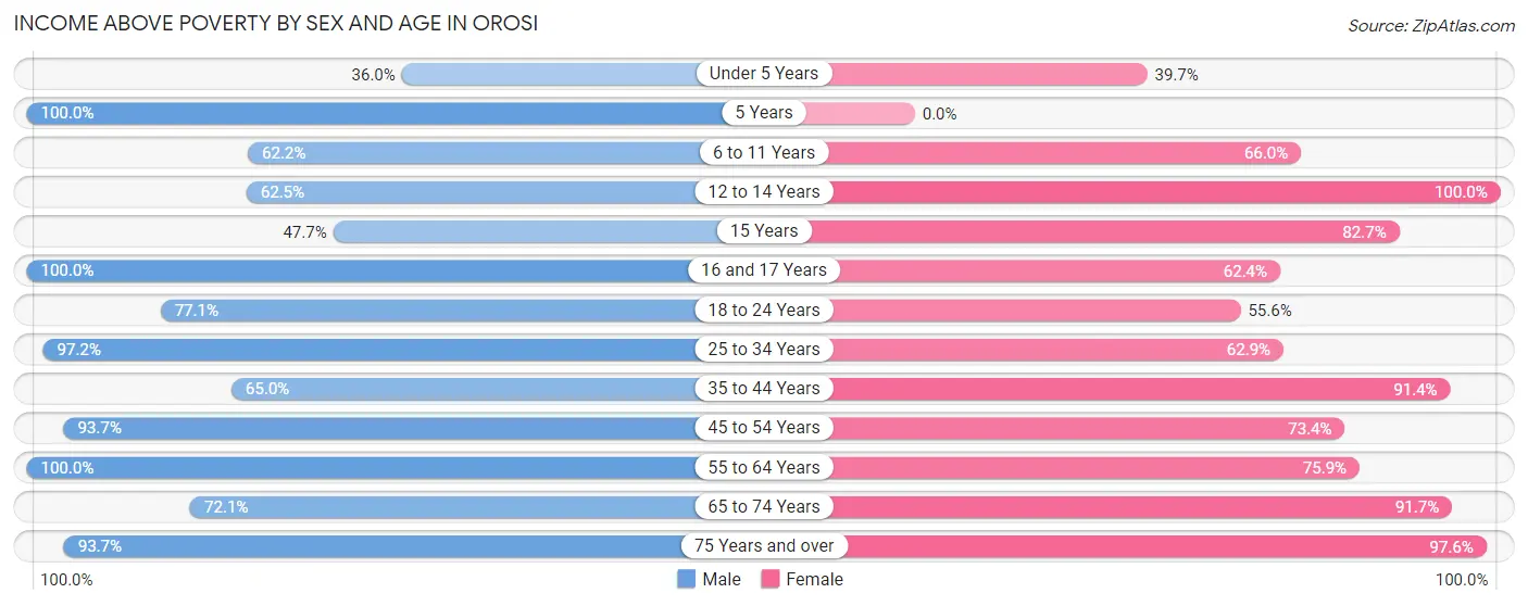 Income Above Poverty by Sex and Age in Orosi