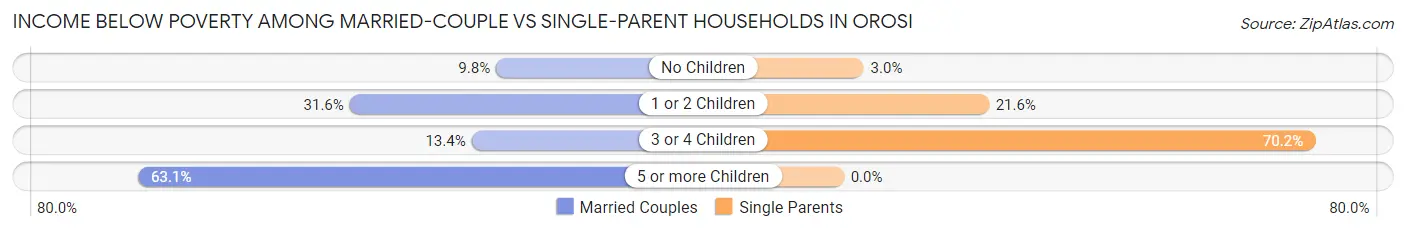 Income Below Poverty Among Married-Couple vs Single-Parent Households in Orosi