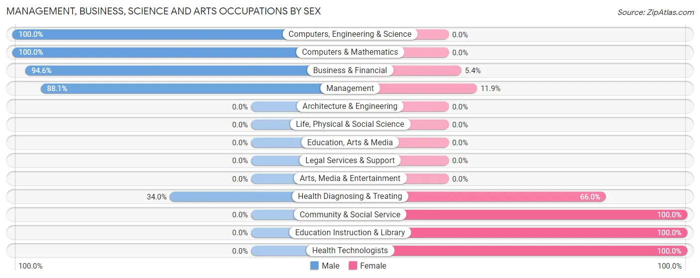 Management, Business, Science and Arts Occupations by Sex in Orosi